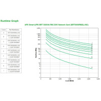 APC Smart-UPS SRT 3000VA RM - USV (in Rack montierbar/extern) - Wechselstrom 220/230/240 V