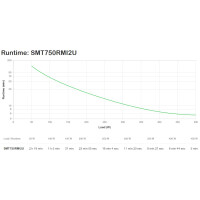 APC Smart-UPS - Line-Interaktiv - Sine - 151 V - 302 V - 50/60 Hz - 220 V