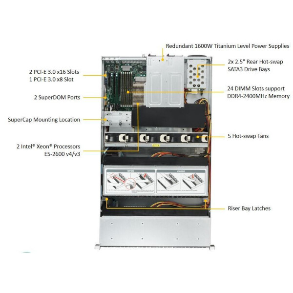 Supermicro SuperStorage Server 2028R-E1CR48L - Intel® C612 - LGA 2011 (Socket R) - QuickPath Interconnect (QPI) - 55 MB - Intel® Xeon® - E5-2600