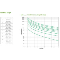 APC Smart-UPS On-Line - Doppelwandler (Online) - 10 kVA - 10000 W - Sine - 100 V - 476 V