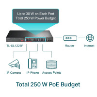 TP-LINK TL-SL1226P - Unmanaged - Gigabit Ethernet (10/100/1000) - Power over Ethernet (PoE) - Rack-Einbau - 1U