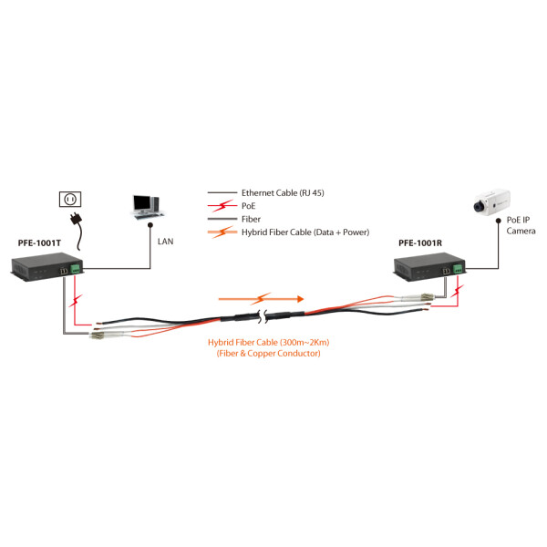 LevelOne PoE Extender - Outdoor - Receiver - Over Hybrid Fiber - 4 PoE-Ausgängen - Netzwerkempfänger - 2000 m - 100 Mbit/s - Voll - Halb - 1000 Eintragungen - 14880 pps