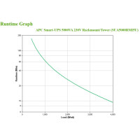 APC Smart-UPS, Line-Interaktiv, 5 kVA, 4000 W, Sine, 151 V, 302 V