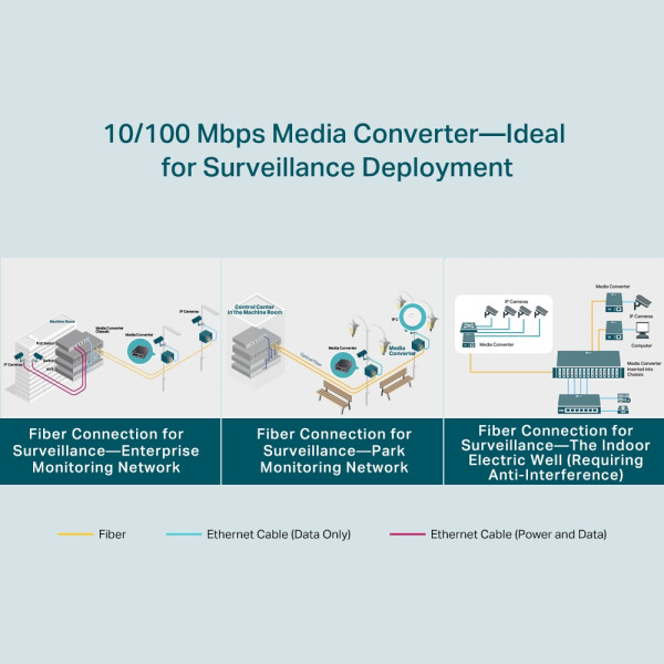 TP-LINK 10/100 Mbps WDM Media Converter, 100 Mbit/s, IEEE 802.3, IEEE 802.3i, IEEE 802.3x, 10BASE-T, 100BASE-T, 100BASE-FX, 100 Mbit/s, Voll, Halb